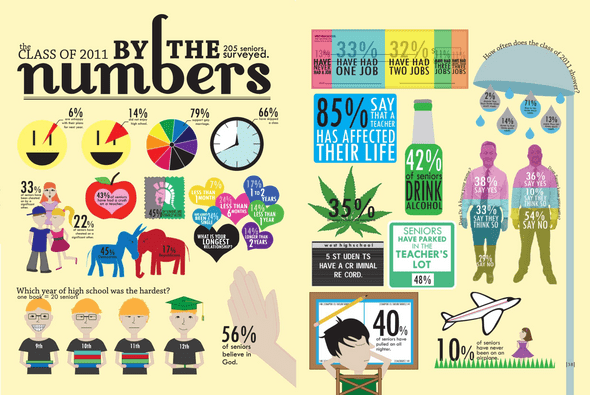 two page magazine infographic spread about my high school class of 2011