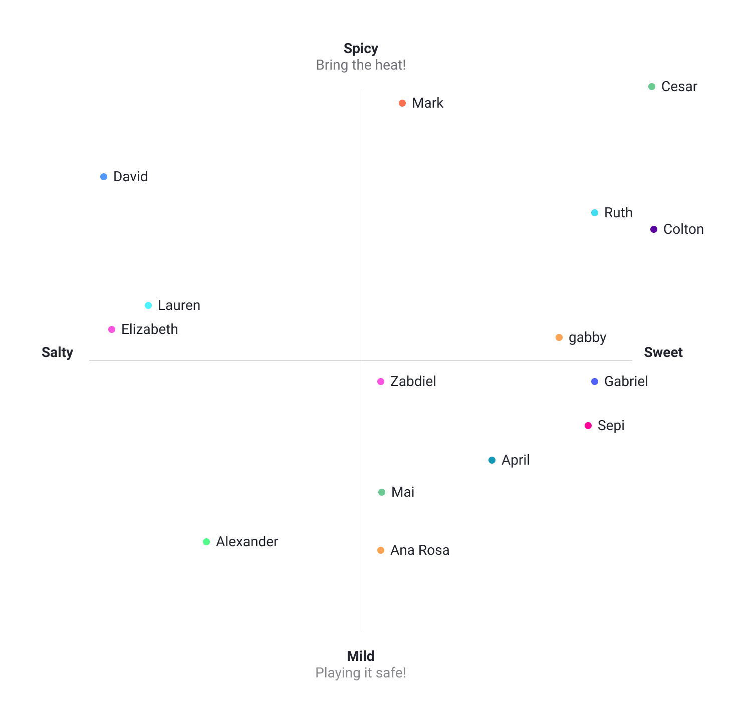 a two by two graph. one axis goes from sweet to savory. the other goes from spicy to not spicy. students plotted their names on the graph