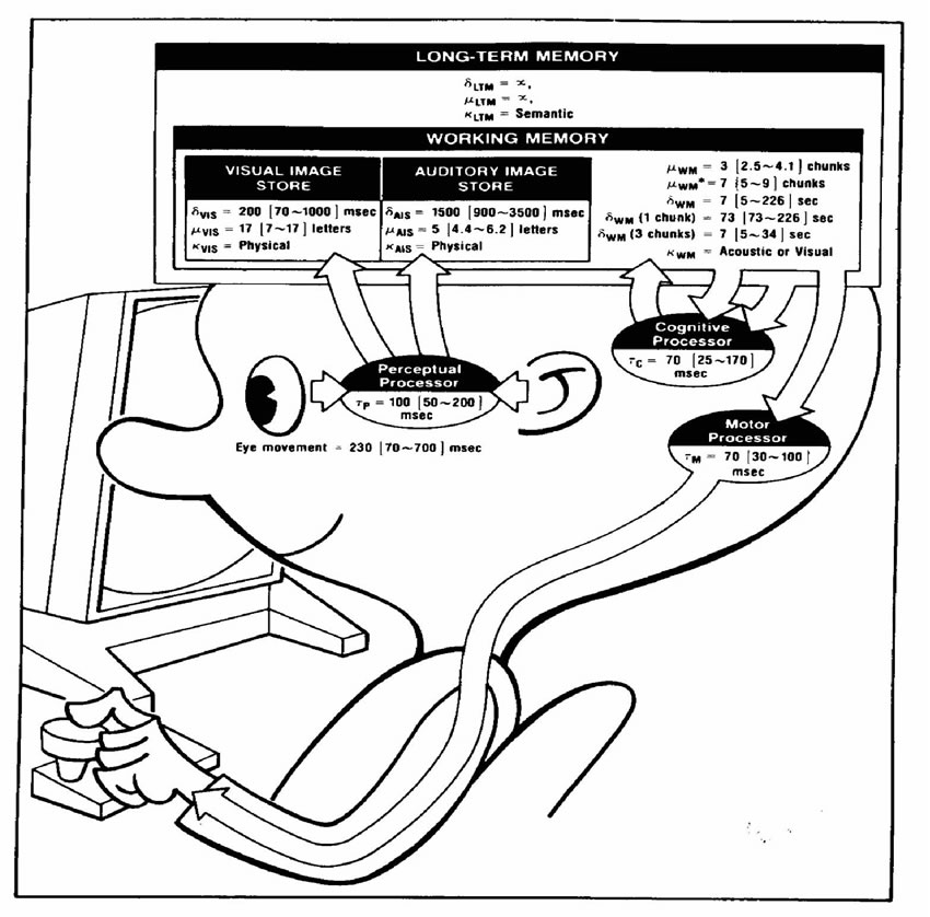 a diagram of the human processor model, basically a cartoon figure with a bunch of diagrams coming out of their head